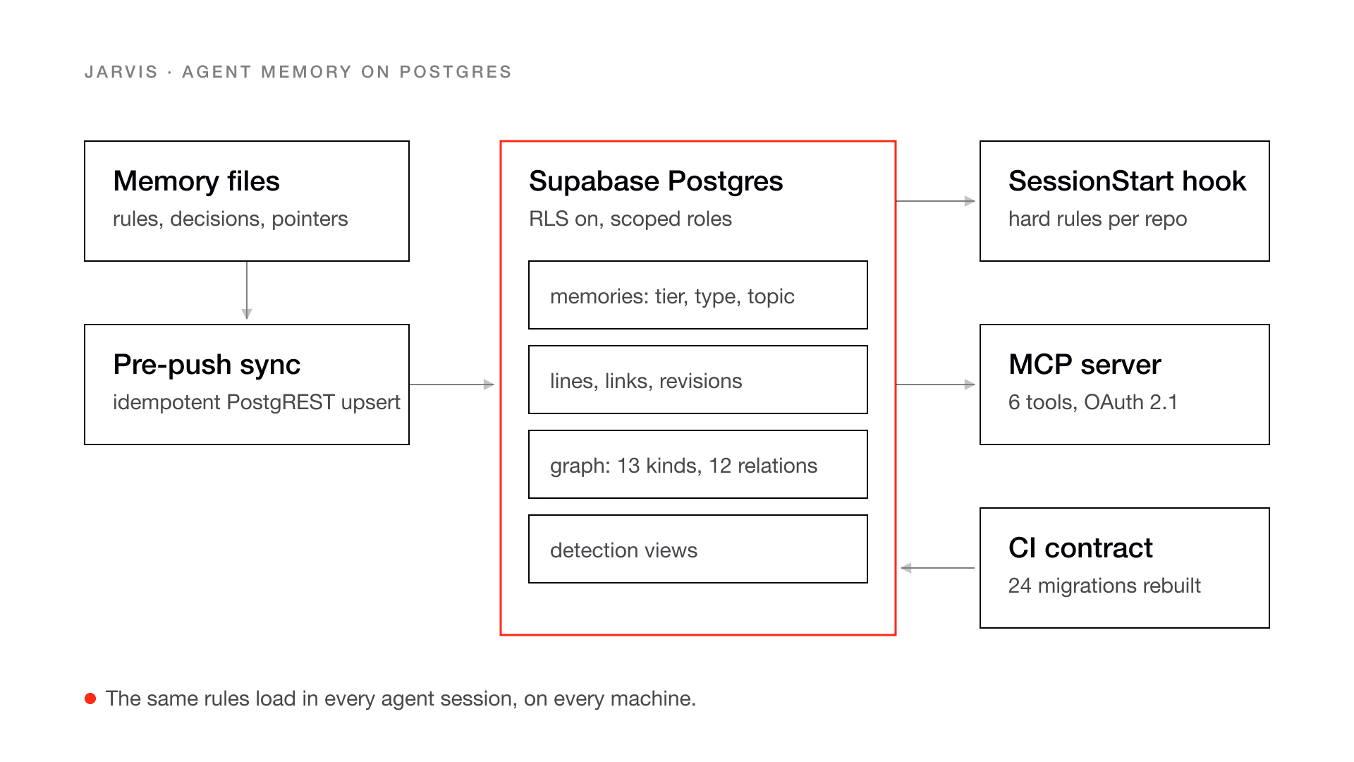 Jarvis: Agent Memory on Postgres