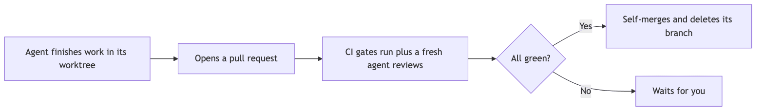 The self-merging agent pipeline: an agent finishes in its worktree, opens a PR, CI gates run while a fresh agent reviews, and if everything is green it self-merges and deletes its branch, otherwise it waits for you.