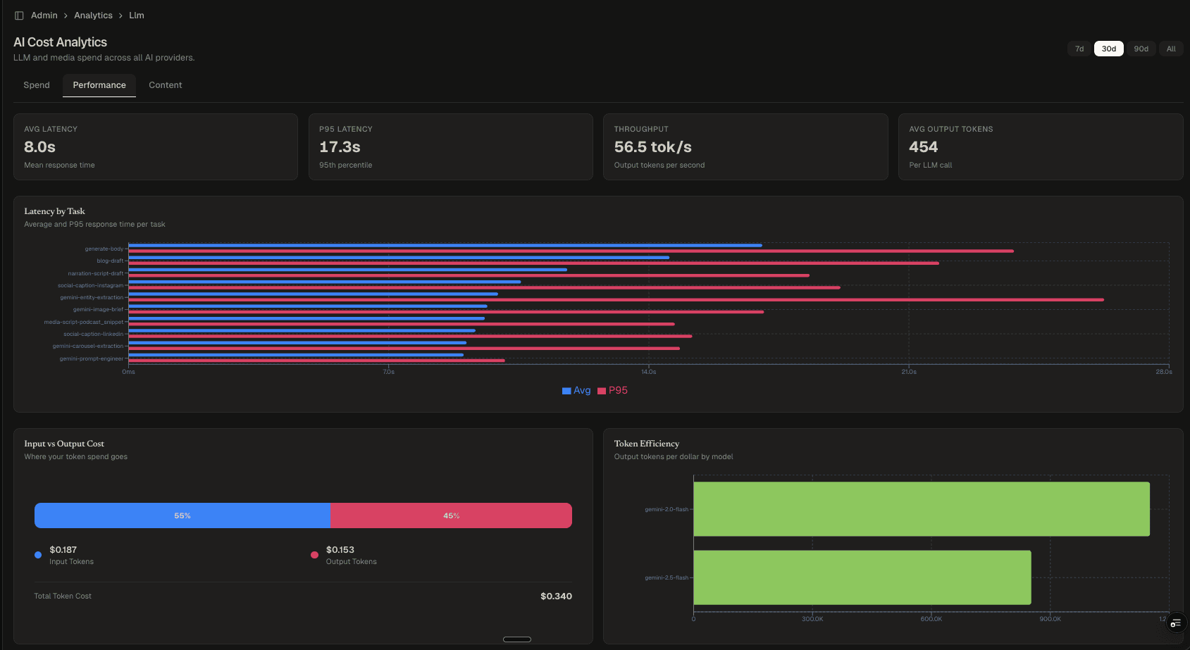Performance Tab