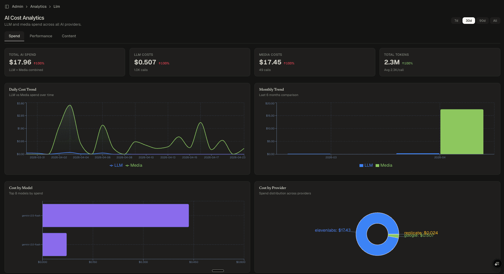 AI Cost Analytics Dashboard