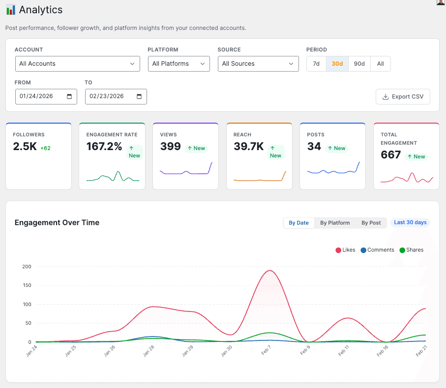 Trending Society Core WordPress plugin dashboard with analytics, content library, and social composer