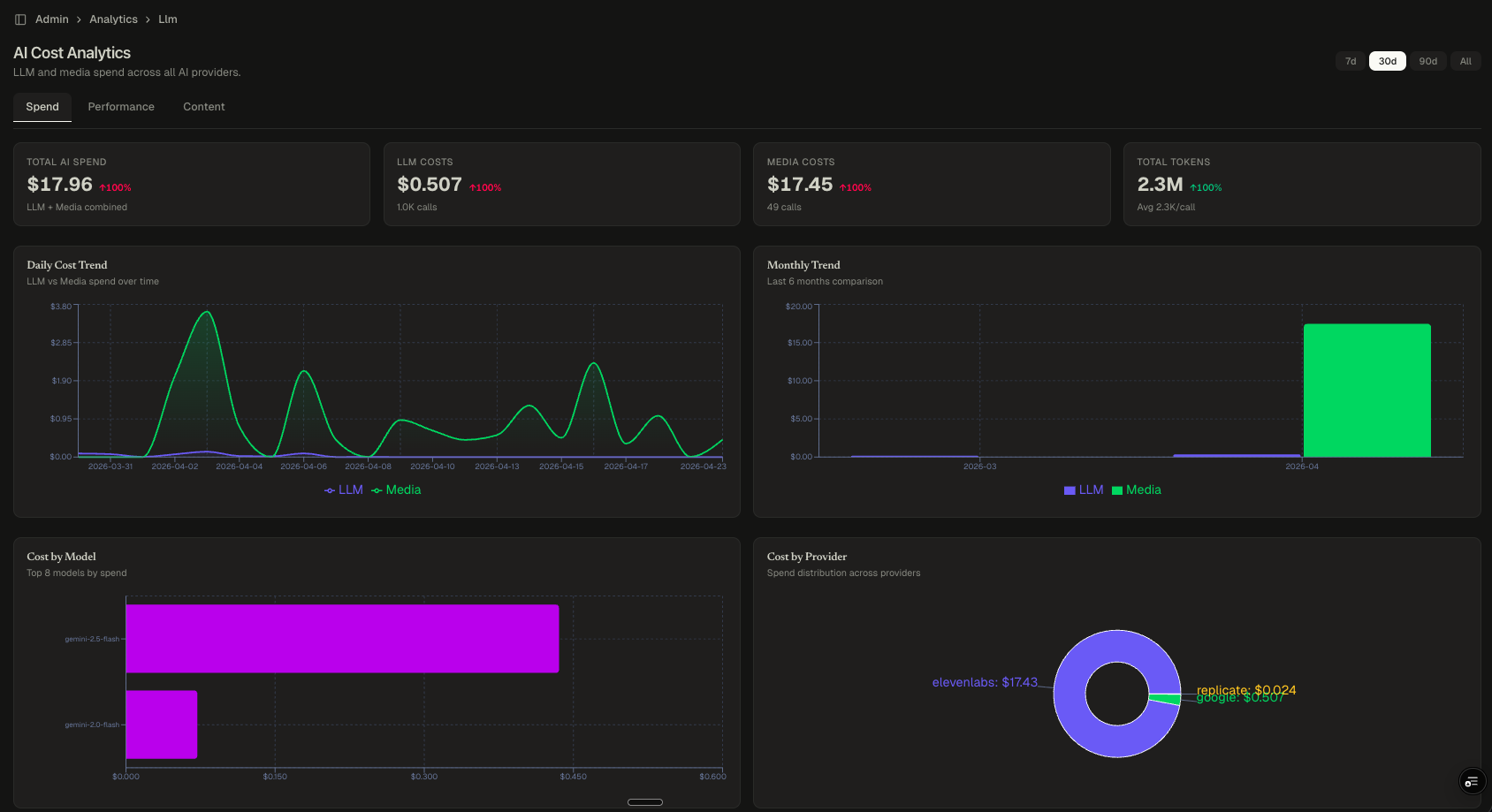 AI Cost Analytics Dashboard